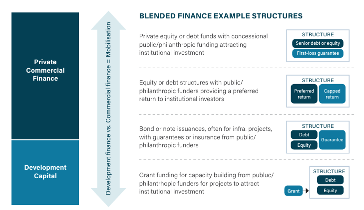 Blended Finance Example Structures