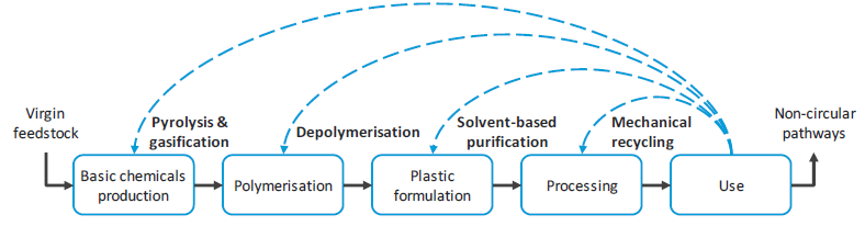 Chemical conversion technologies chart