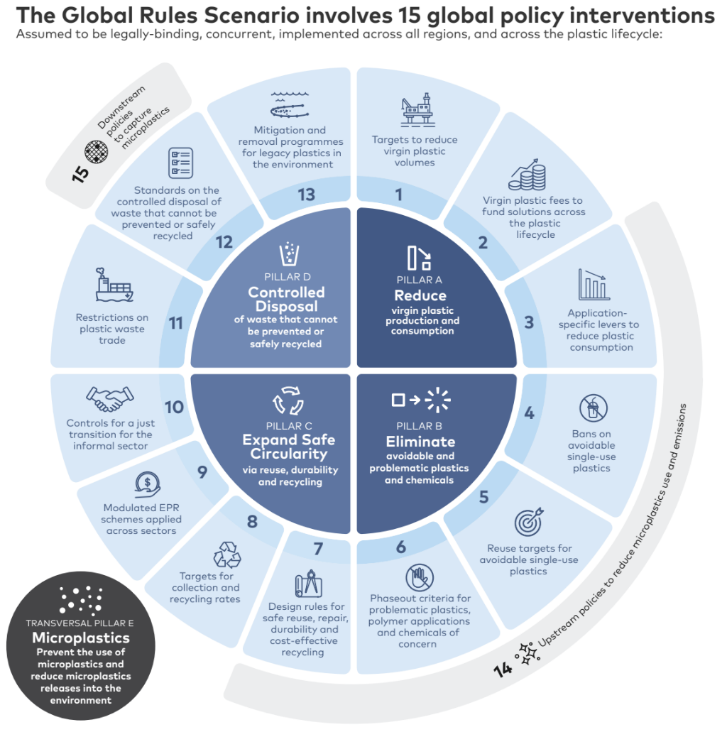Global policy interventions