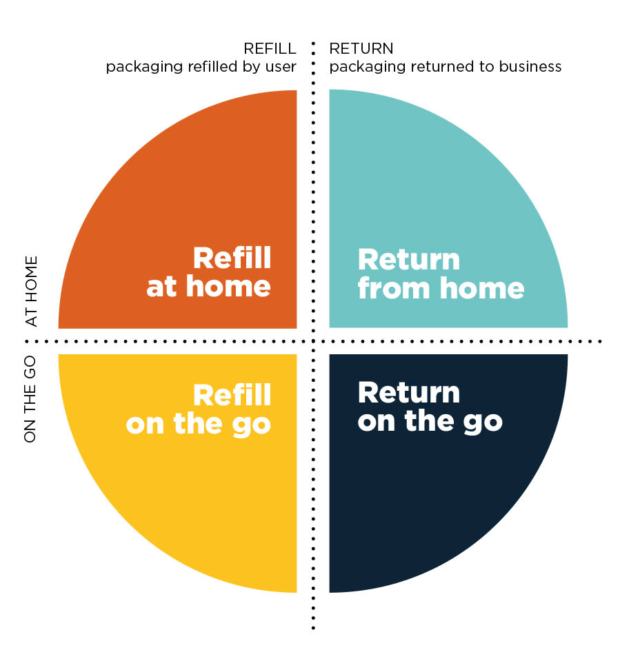 Piechart style Illustration of reuse model, Refill at home, Return
from home, Refill on the go, Return on the go